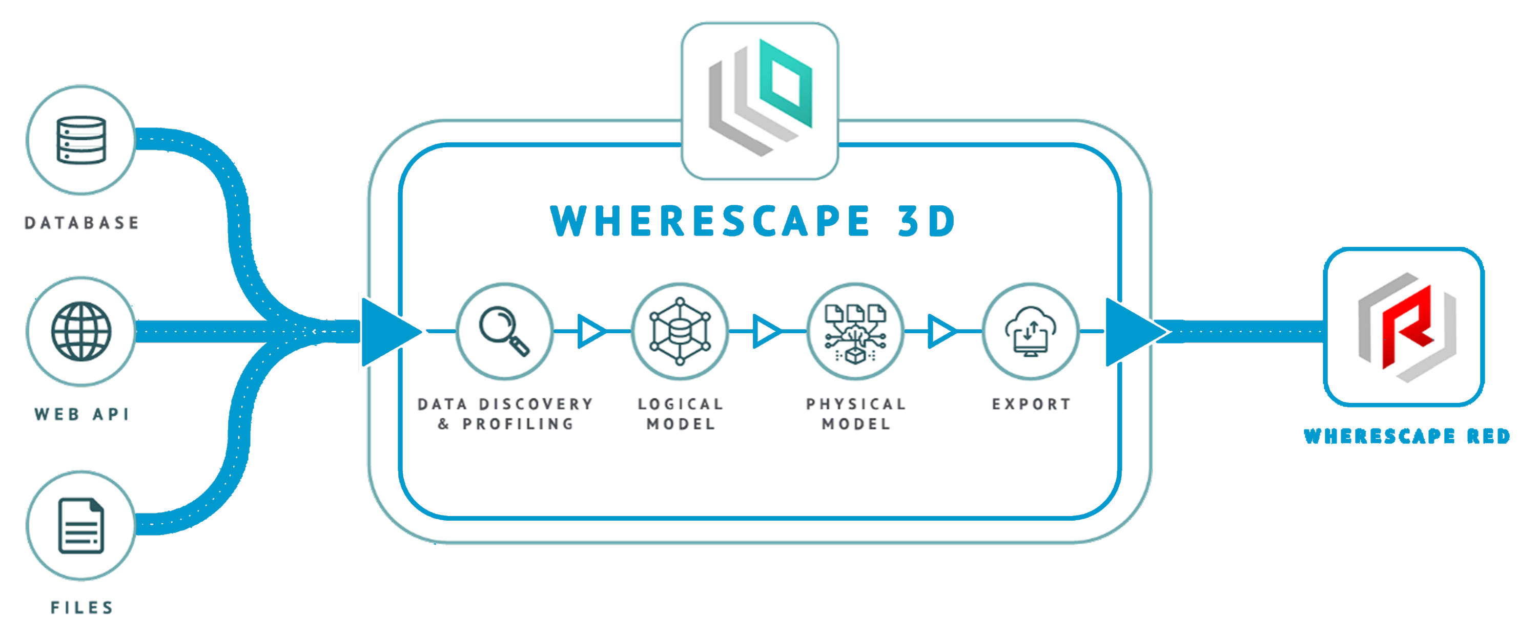 WhereScape 3D
