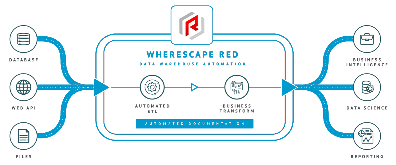WhereScape RED