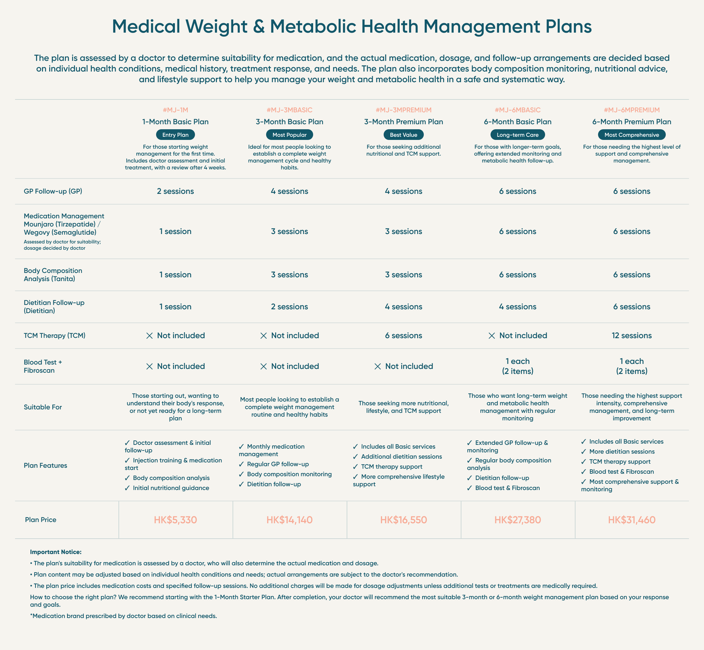 Medical Weight Management Plan Table