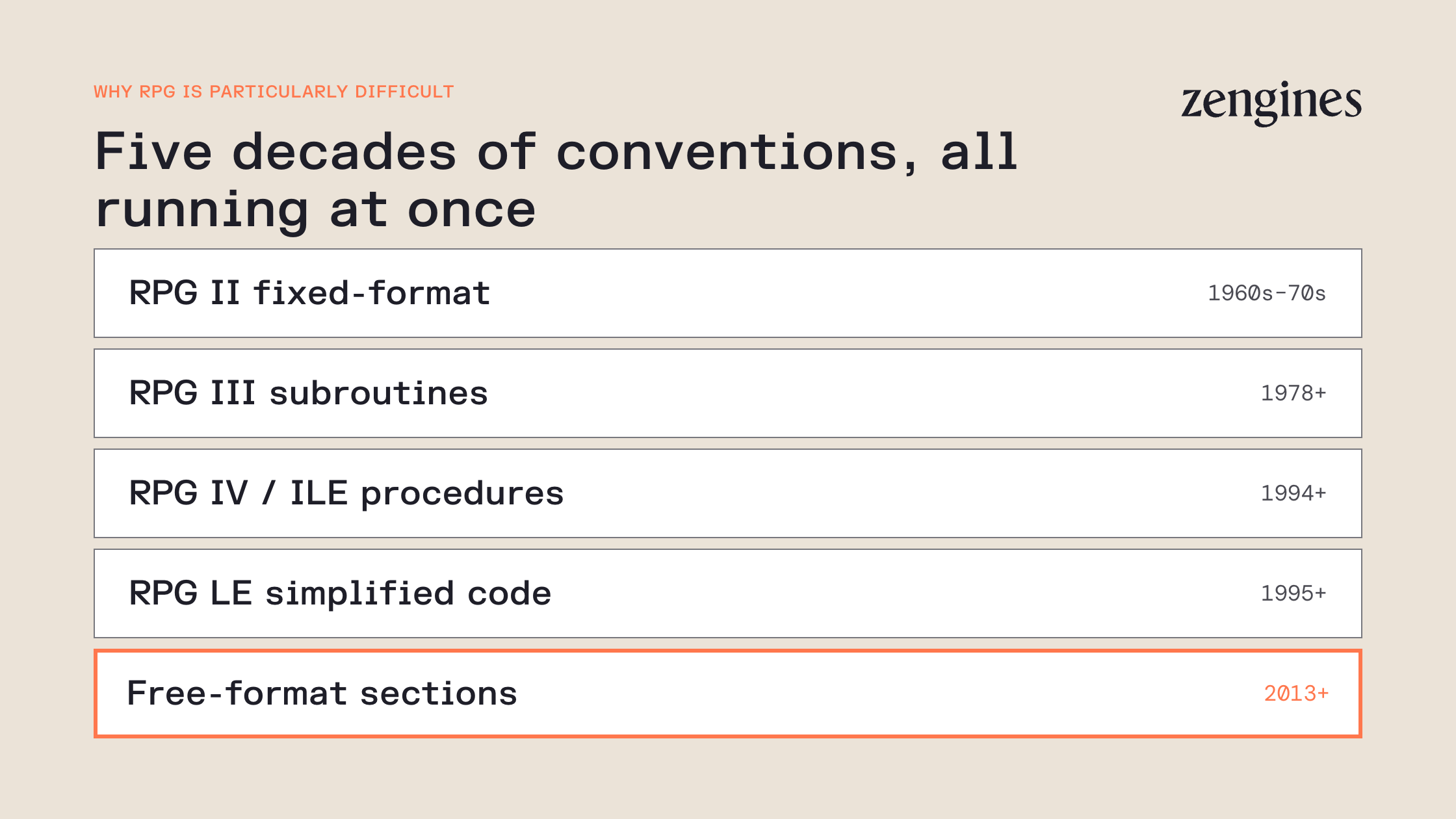 A single RPG system running five conventions at once: RPG II fixed-format, RPG III subroutines, RPG IV/ILE procedures, RPG LE, and free-format sections