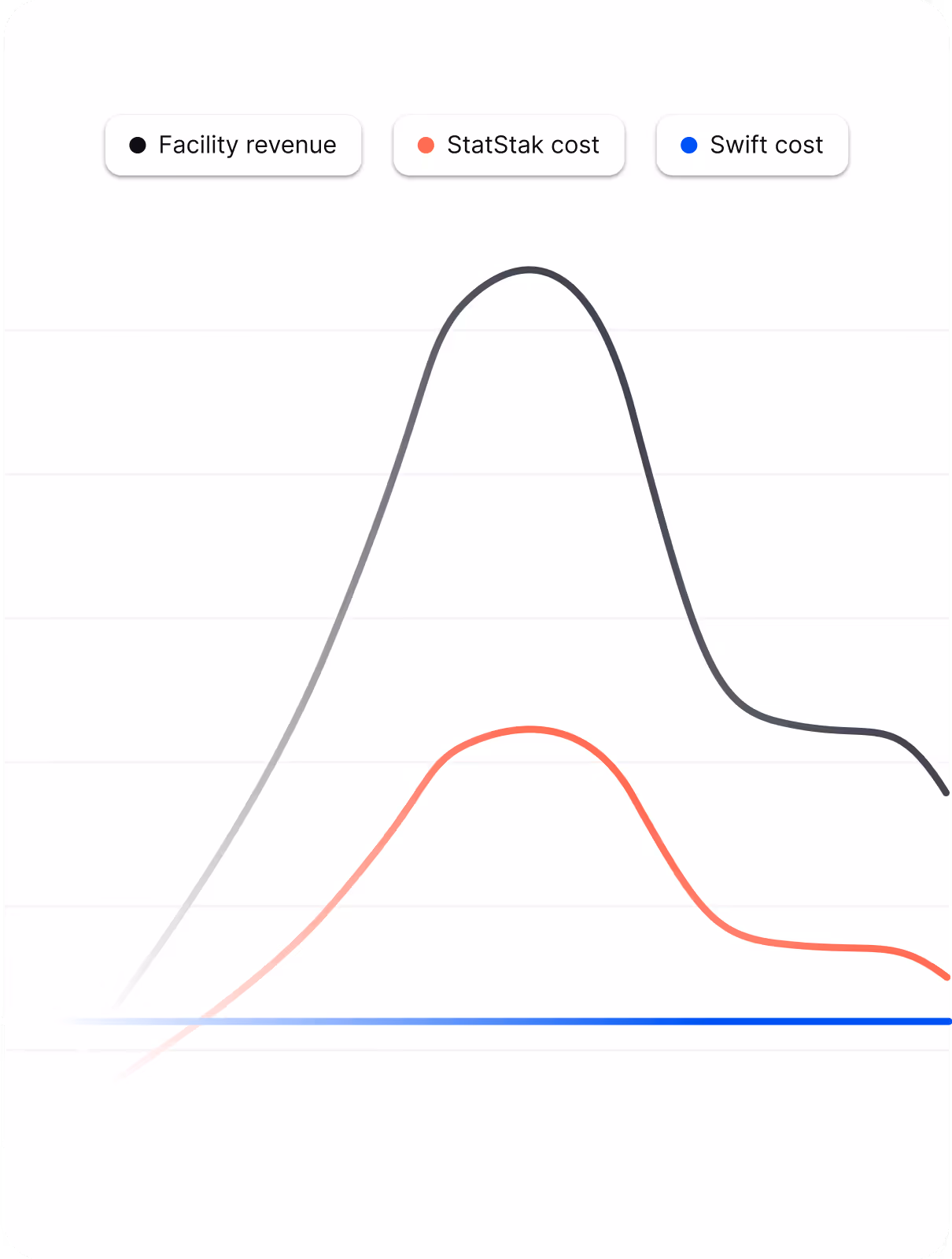 graph showcasing the difference in pricing between statstak and swift