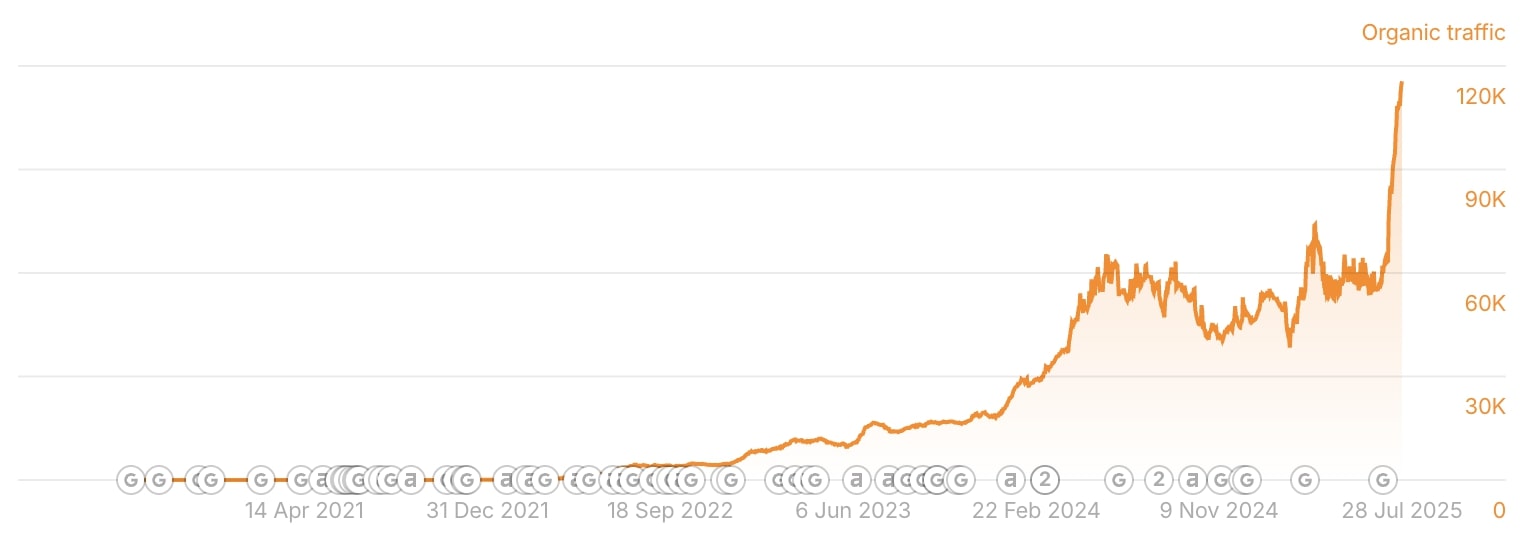 My blog traffic on Ahrefs