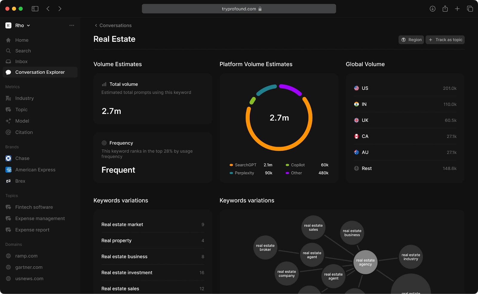 Profound dashboard
