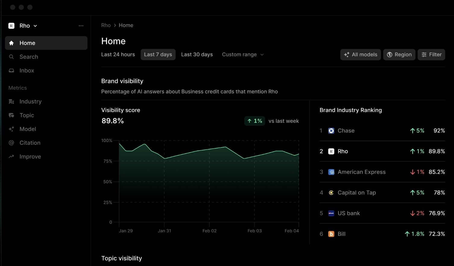 Profound AI visibility dashboard