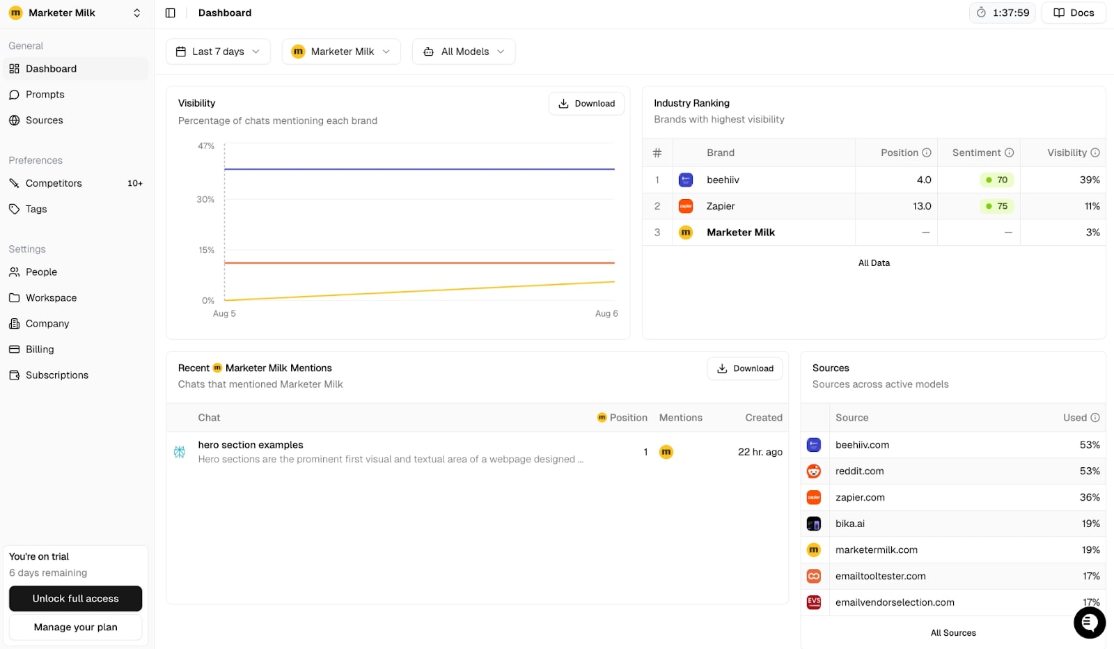 My Peec AI dashboard