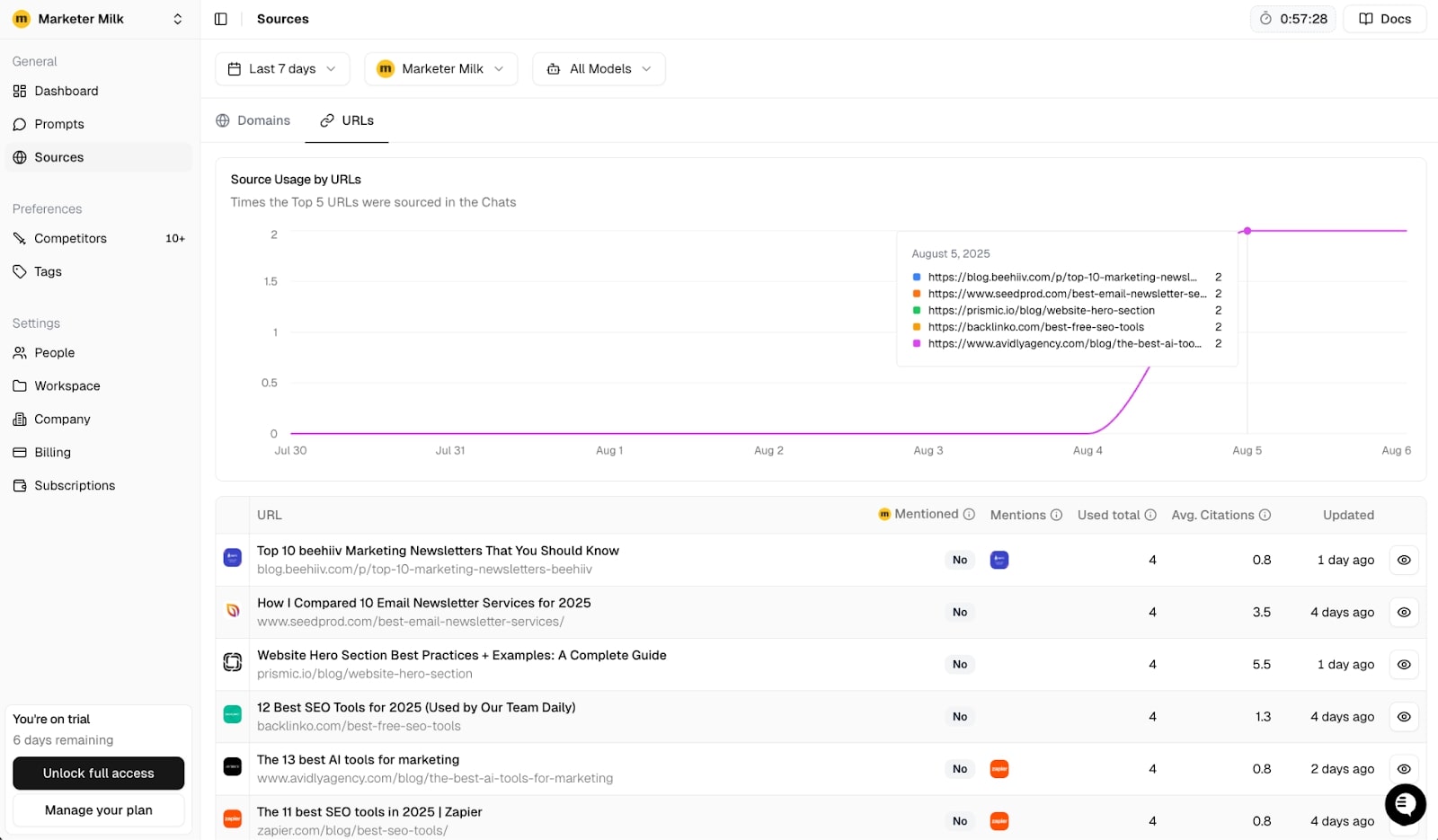 URLs feature in Peec AI