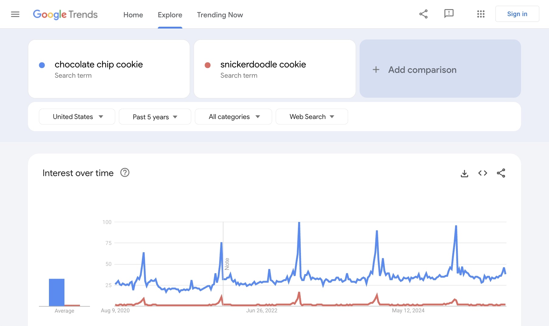 Google Trends free keyword research tool