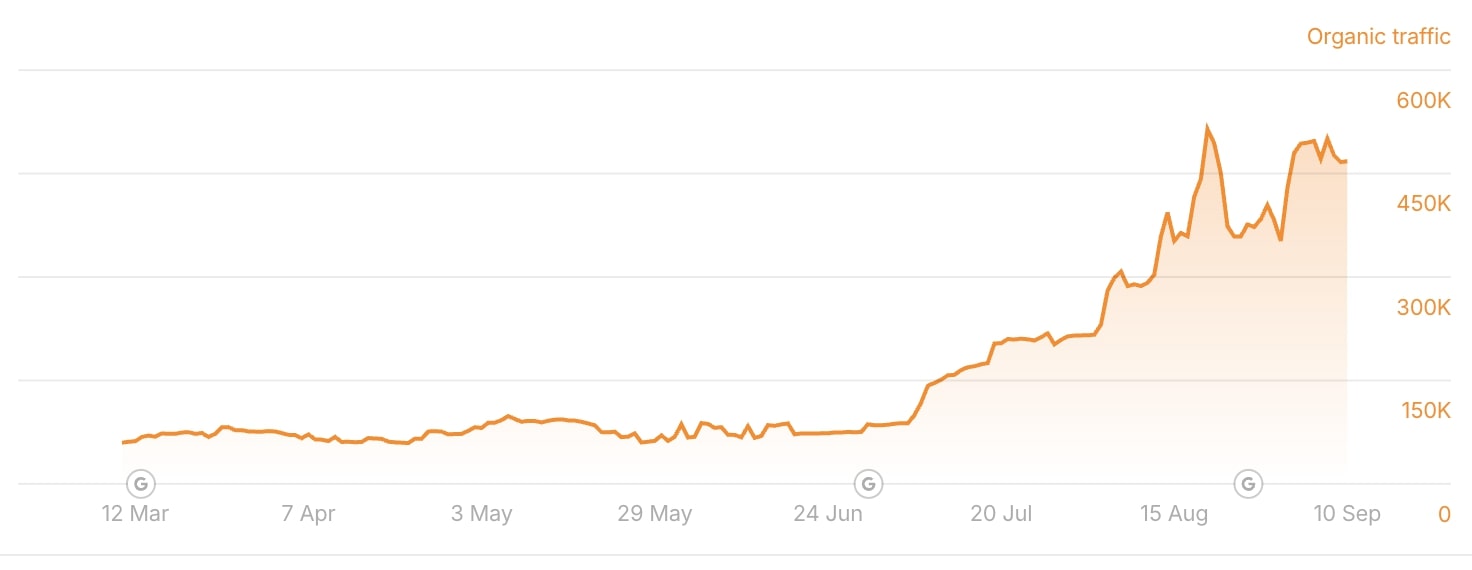 Traffic graph for this website