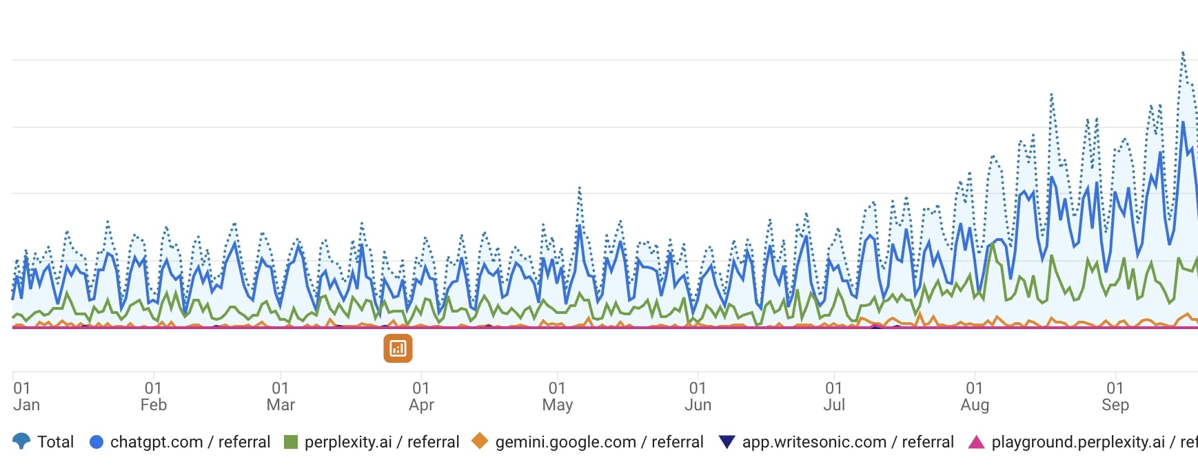 LLM traffic graph