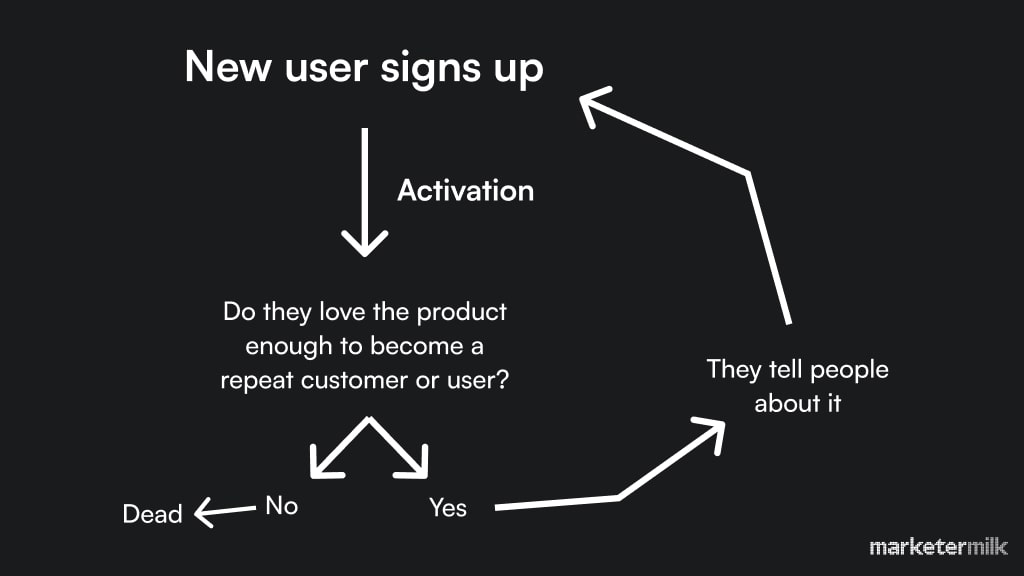 Growth loops diagram