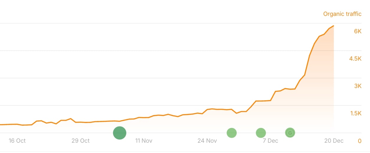 Traffic from a client site built with Relume