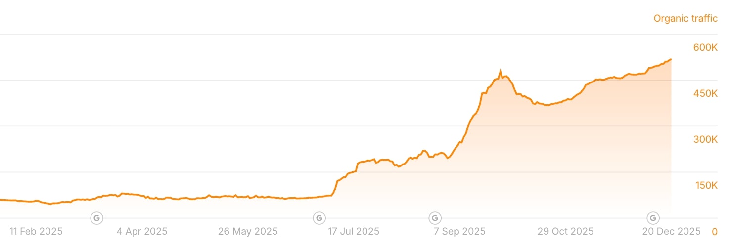 SEO traffic from my website