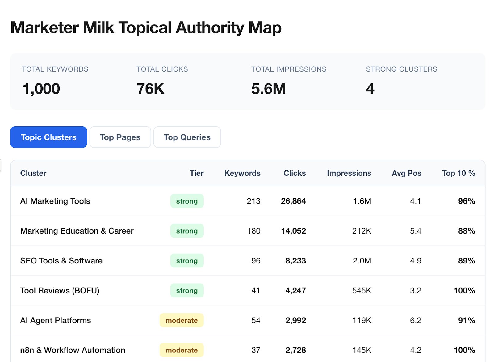 Topical authority agent