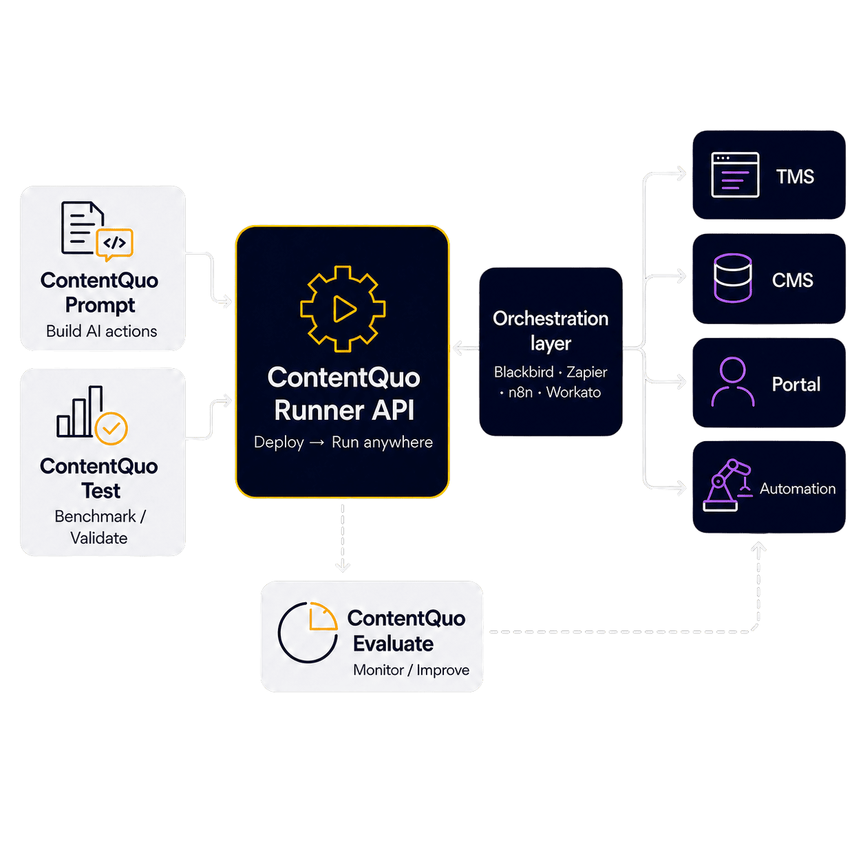 ContentQuo product suite diagram