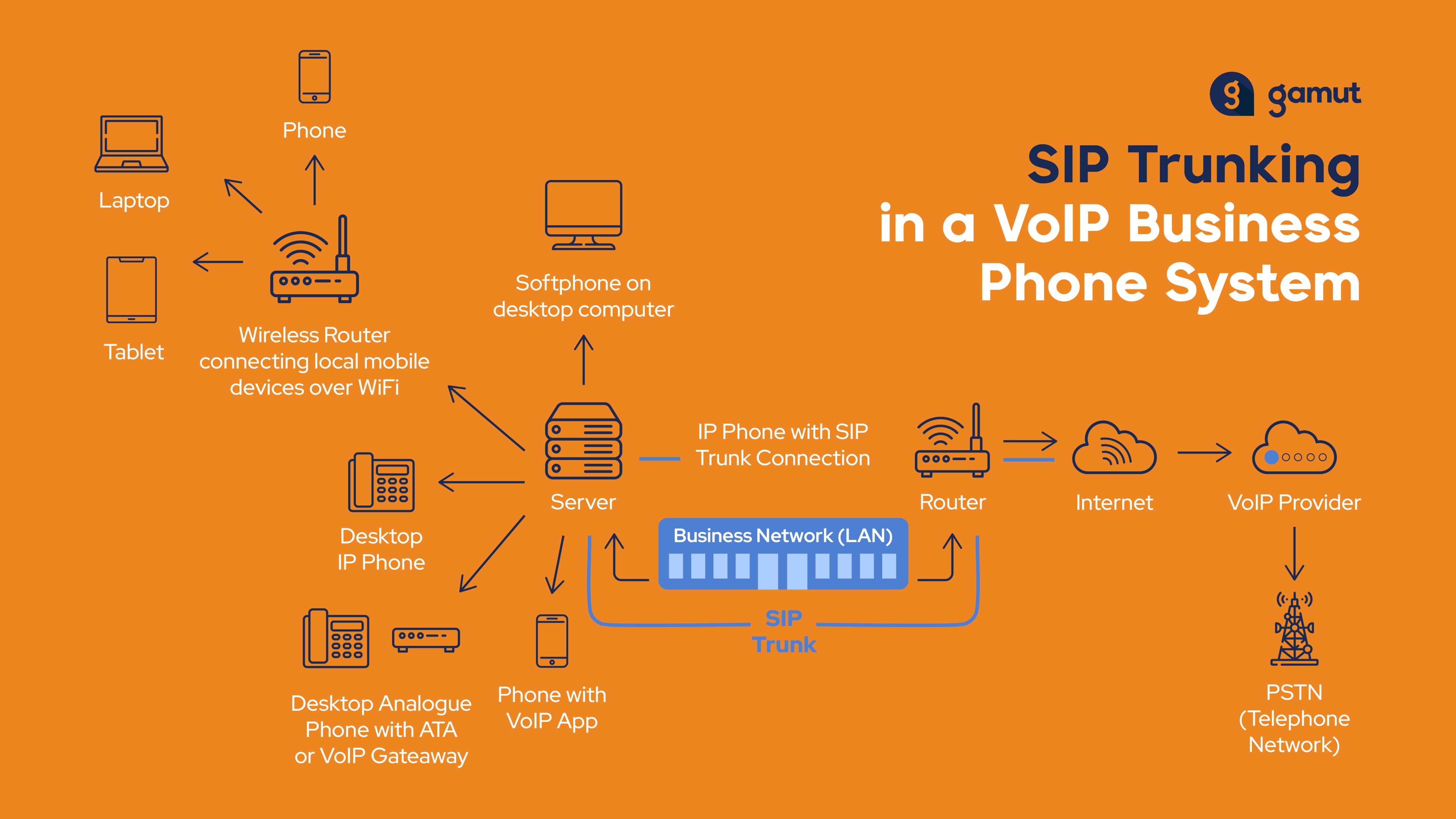 A diagram outlining how SIP trunks works within a VoIP business phone system.