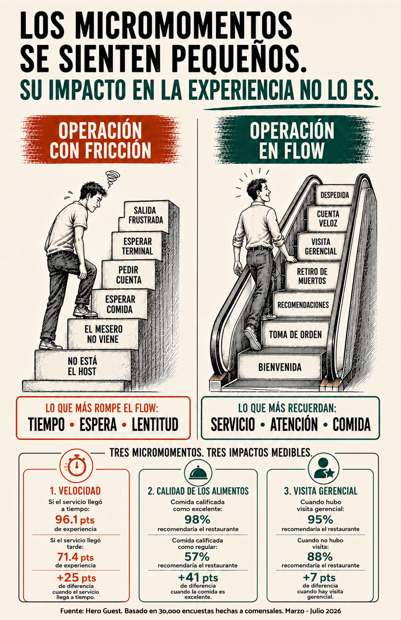 Comparación de operación con fricción y en flow en restaurante, mostrando impacto en experiencia y servicio.
