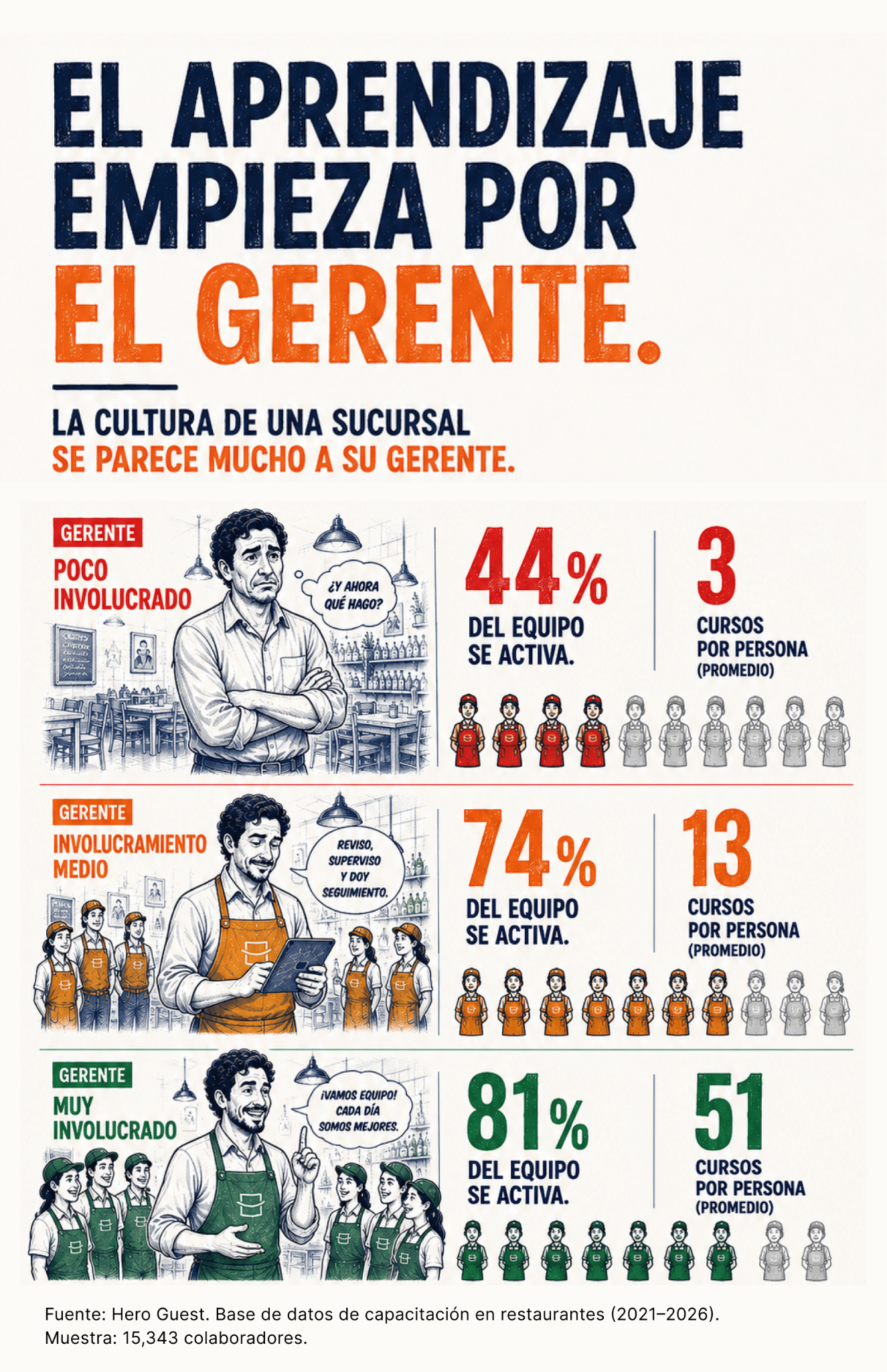 Infografía muestra cómo la implicación del gerente afecta la activación del equipo y cursos tomados.