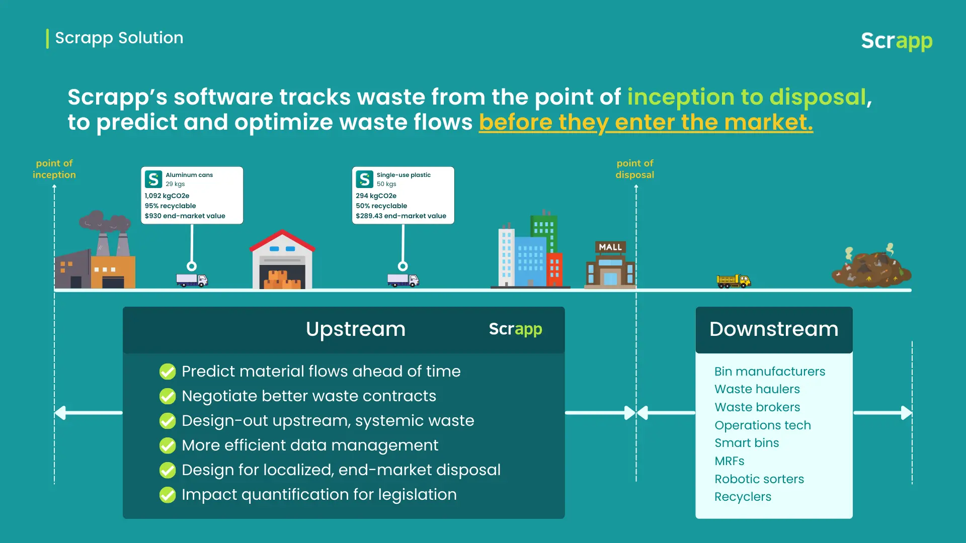 A graphic showing the entire value chain, with a clear break where 'upstream' waste occurs (up to the point of disposal), and 'downstream' waste occurs (everything past the point of disposal).