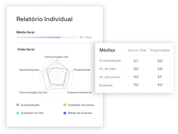 Relatório individual de um colaborador mostrando um gráfico teia de aranha comparando suas notas para diferentes habilidades versus a média da empresa.
