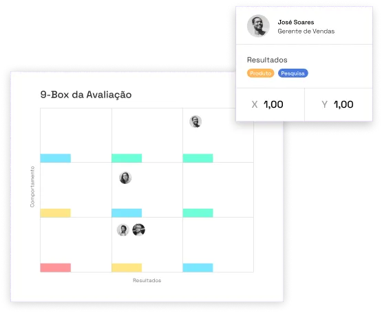 Representação do 9-Box da avaliação, possibilitando a fácil visualização da performance de cada pessoa colaboradora dentro da empresa