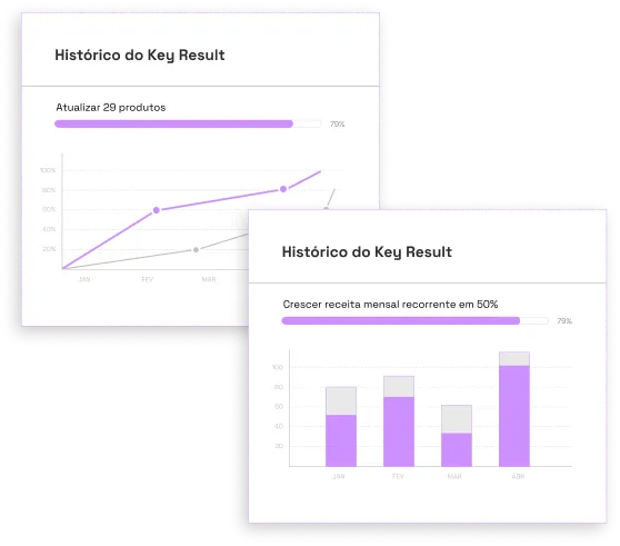 Gráficos de linha e de barra mostrando a evolução mês a mês de dois indicadores diferentes.
