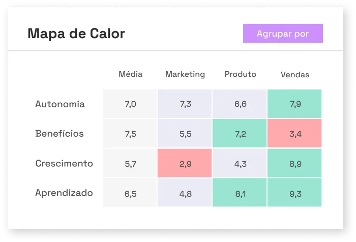 Uma matriz de mapa de calor relacionando temas analisados e áreas da empresa e mostrando em cores a nota geral dada pelos colaboradores.