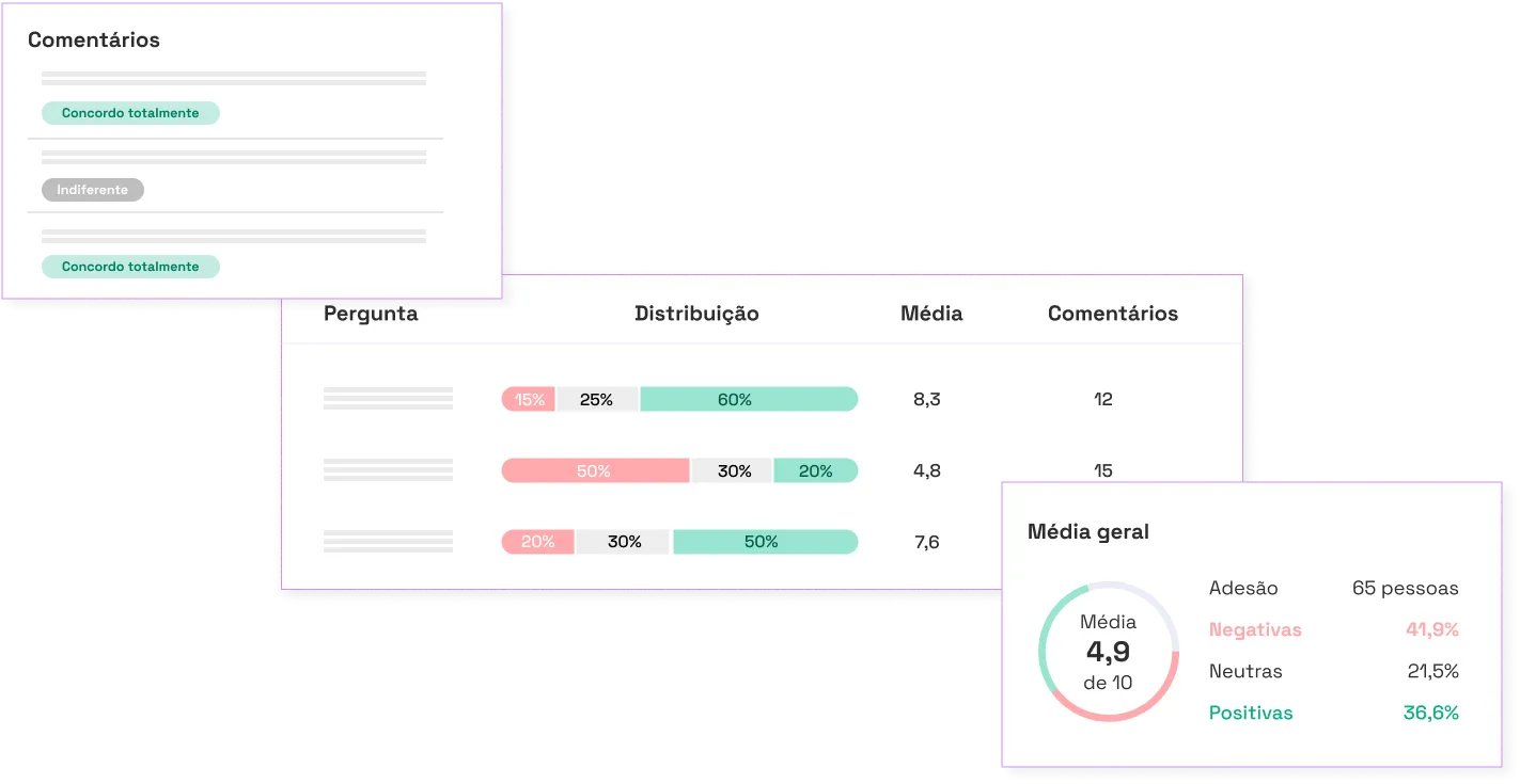 Tabela com uma linha por pergunta, mostrando a distribuição das notas em porcentagens e cores nas categorias negativas, neutras e positivas.