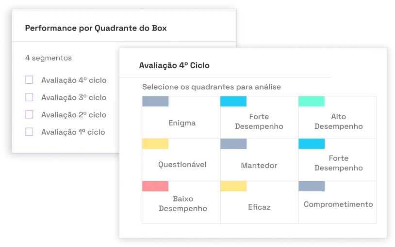Ao selecionar um ciclo de avaliação de desempenho através de uma lista check box, é possível saber como cada grupo de pessoas a depender de seu quadrante estava se sentindo dadas as notas que foram dadas na pesquisa de clima.