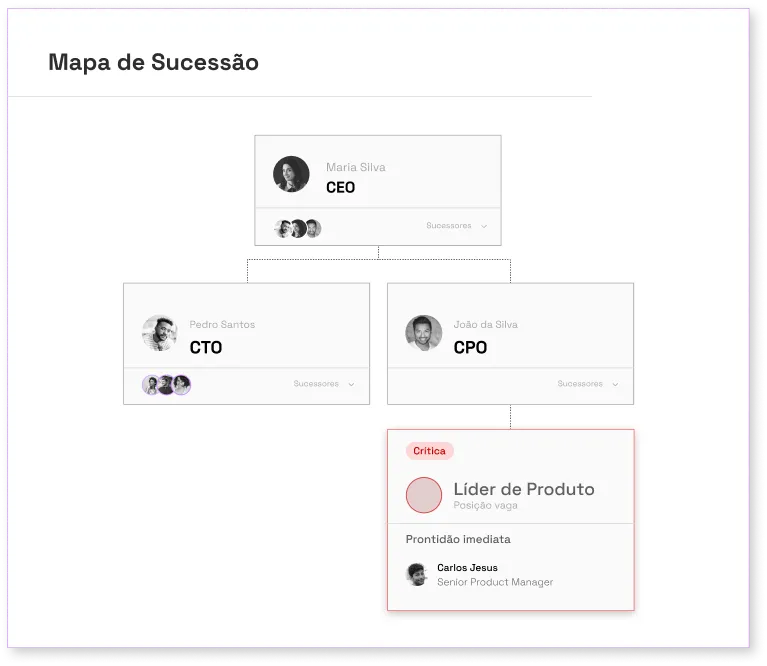 Um mapa, similar ao organograma de uma empresa, mostrando a hierarquia entre as posições de CEO, CTO, CPO, etc através de retângulos e linhas que os interconectam. Abaixo da posição CPO, temos a posição de Líder de Produto que está com bordas vermelhas sinalizando que é uma posição vaga e também crítica para a organização.