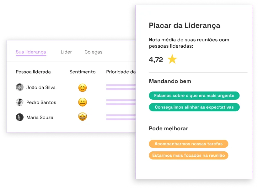 Tabela mostrando cada liderado, seu sentimento e suas 3 prioridades para a semana. Outra tabela à direita mostrando qual a média geral das avaliações das 1:1s feitas pelo líder e quais os 3 pontos positivos e a melhorar apontados pelos colaboradores.
