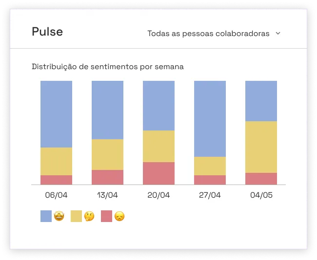 Gráfico de colunas mostrando a distribuição de tipos de sentimento semana a semana. Legenda do gráfico representada por emojis.