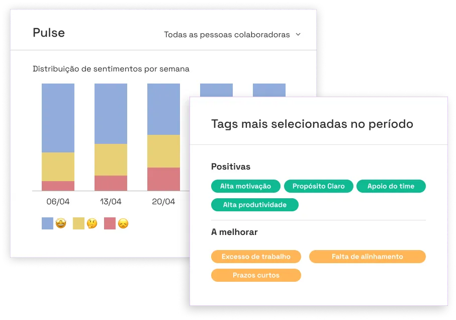 Gráfico de colunas mostrando a distribuição de tipos de sentimento semana a semana. Tabela mostrando quais são os pontos positivos e os pontos a melhorar mais citados.