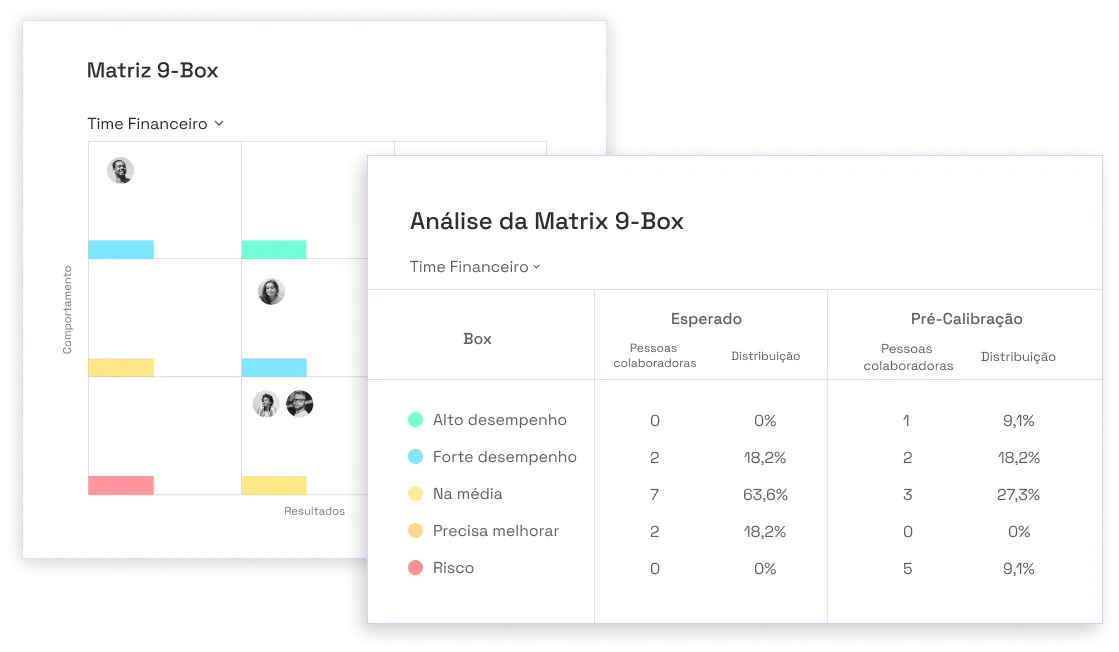 Tabela mostrando a análise dos resultados de uma matriz 9 box mostrando a distribuição de colaboradores por quadrante da matriz antes e depois da calibração da avaliação de desempenho.