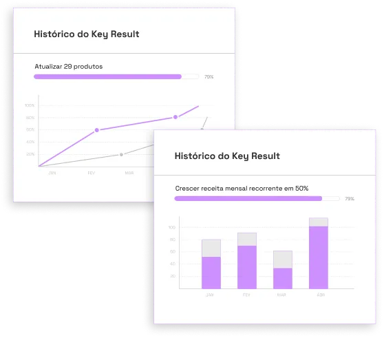 Um gráfico de linha e outro gráfico de barras mostrando a evolução de dois indicadores de negócio distintos ao longo dos meses Janeiro, Fevereiro, Março e Abril.