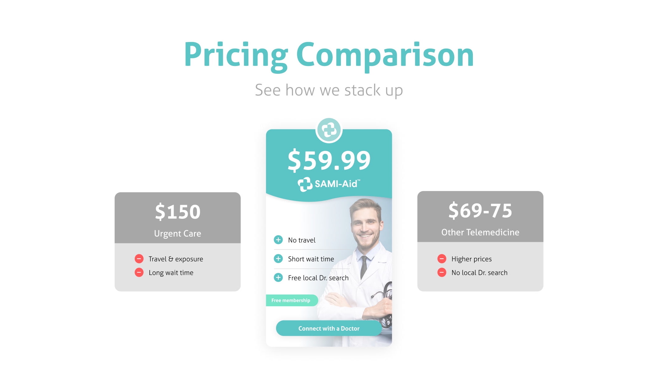 A callout showing a pricing comparison between SAMI-Aid, urgent care, and other telemedicine services.
