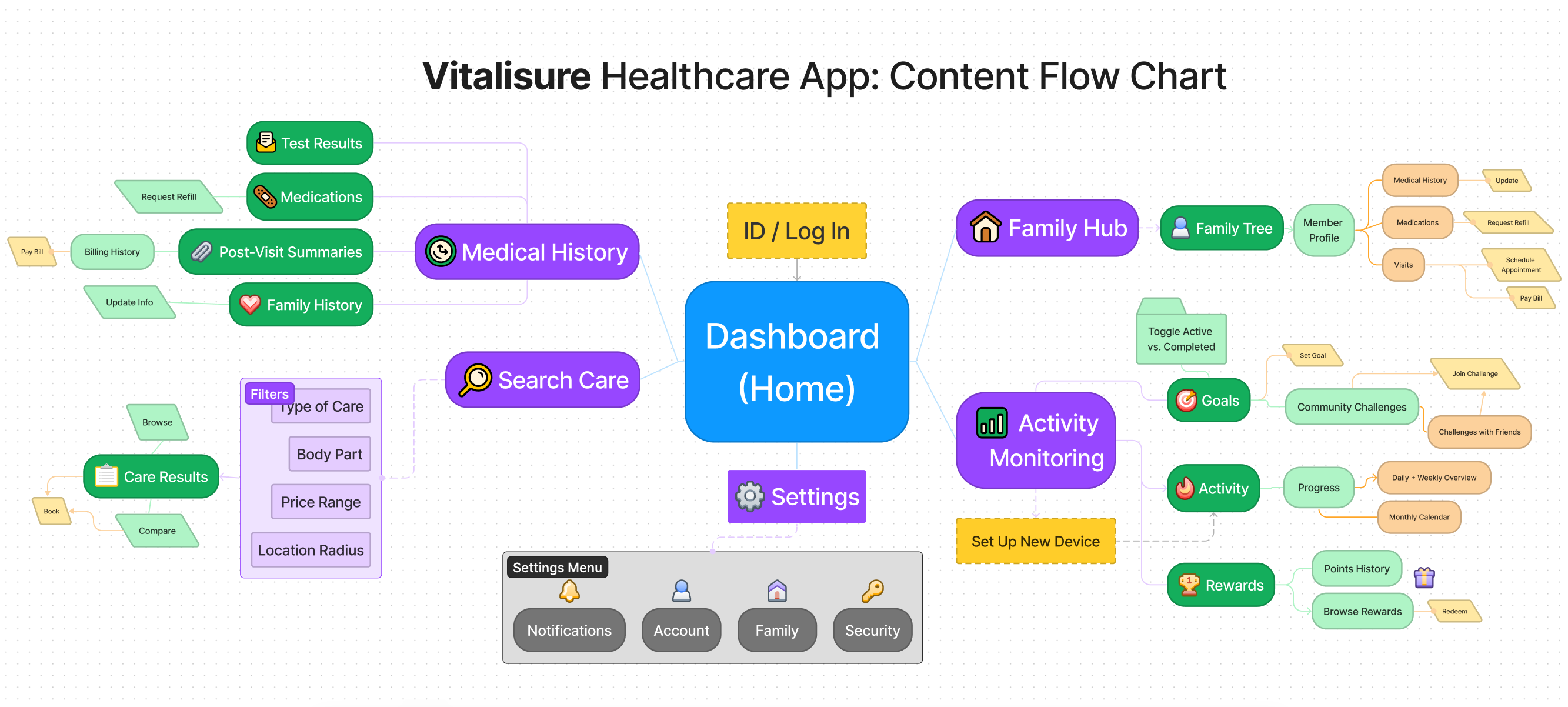 User Experience App Design