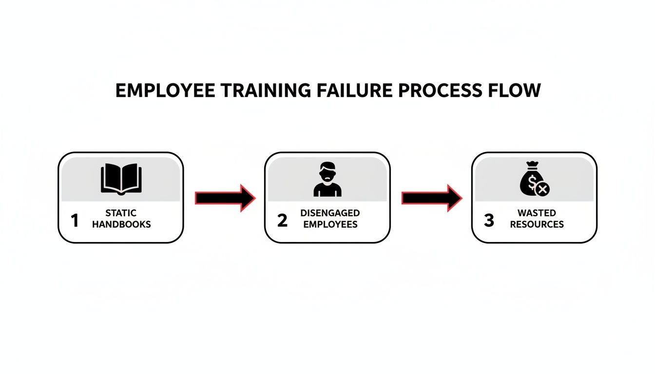 Flowchart illustrating employee training failure: static handbooks lead to disengaged employees and wasted resources.