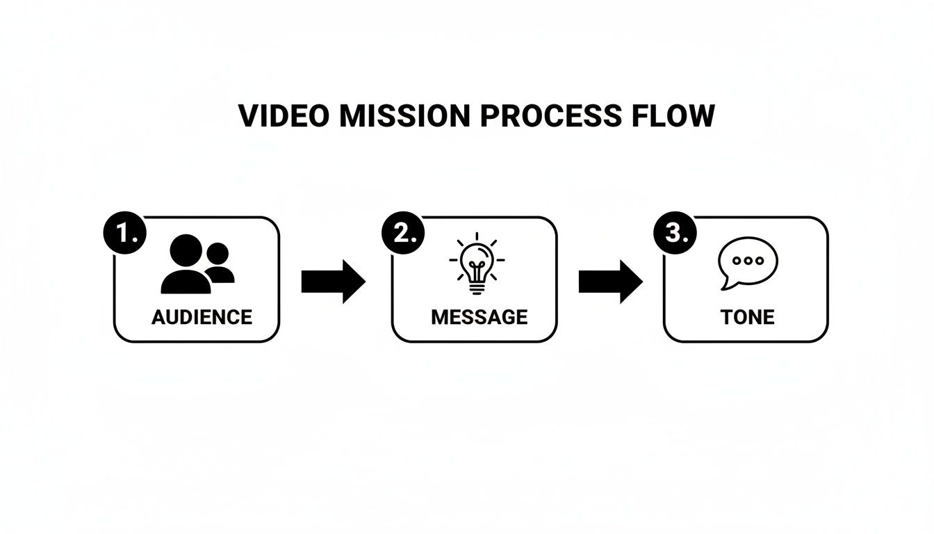 A three-step video mission process flow diagram illustrating Audience, Message, and Tone.