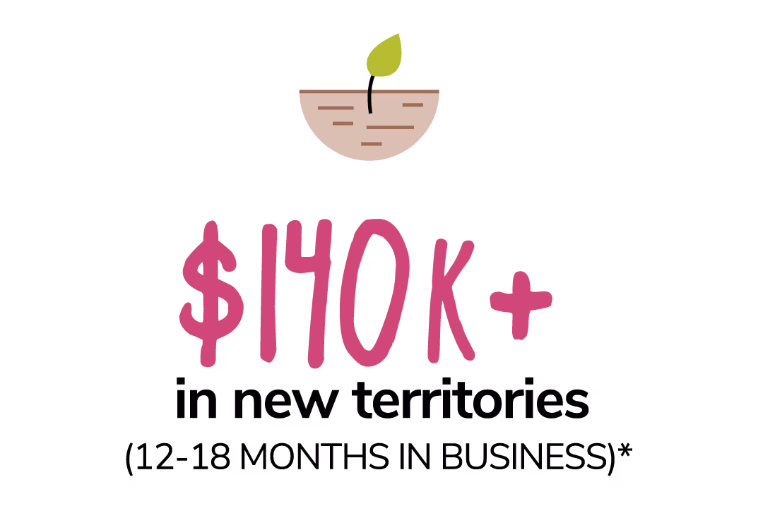$140k+ in new territories (12-18 months in business)*