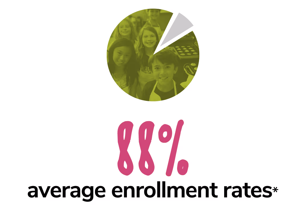 88% average enrollment rates