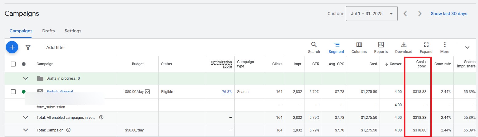 law firm ppc campaign before optimization showing $318 cost per conversion in Google Ads