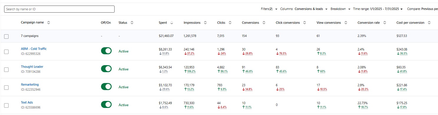 linkedin ads campaign manager showing thought leader ads vs abm cold traffic vs remarketing spend and conversions for b2b company