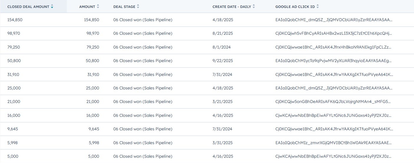 b2b paid media benchmark showing $881K pipeline and $301K closed-won revenue from google ads tracked through hubspot