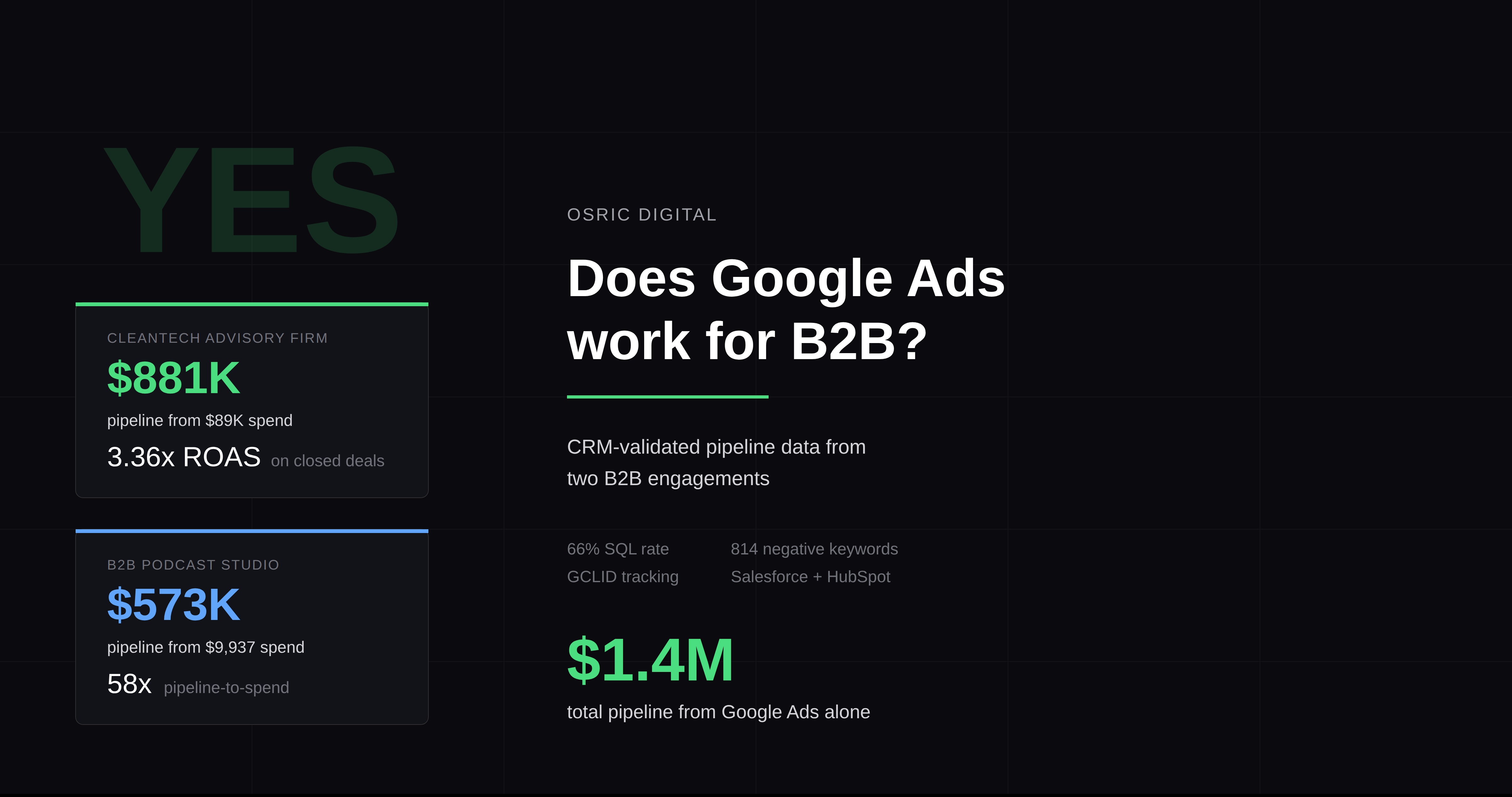 does google ads work for b2b blog cover, showing  $1.4M in pipeline from google ads across two B2B client engagements with CRM-validated data