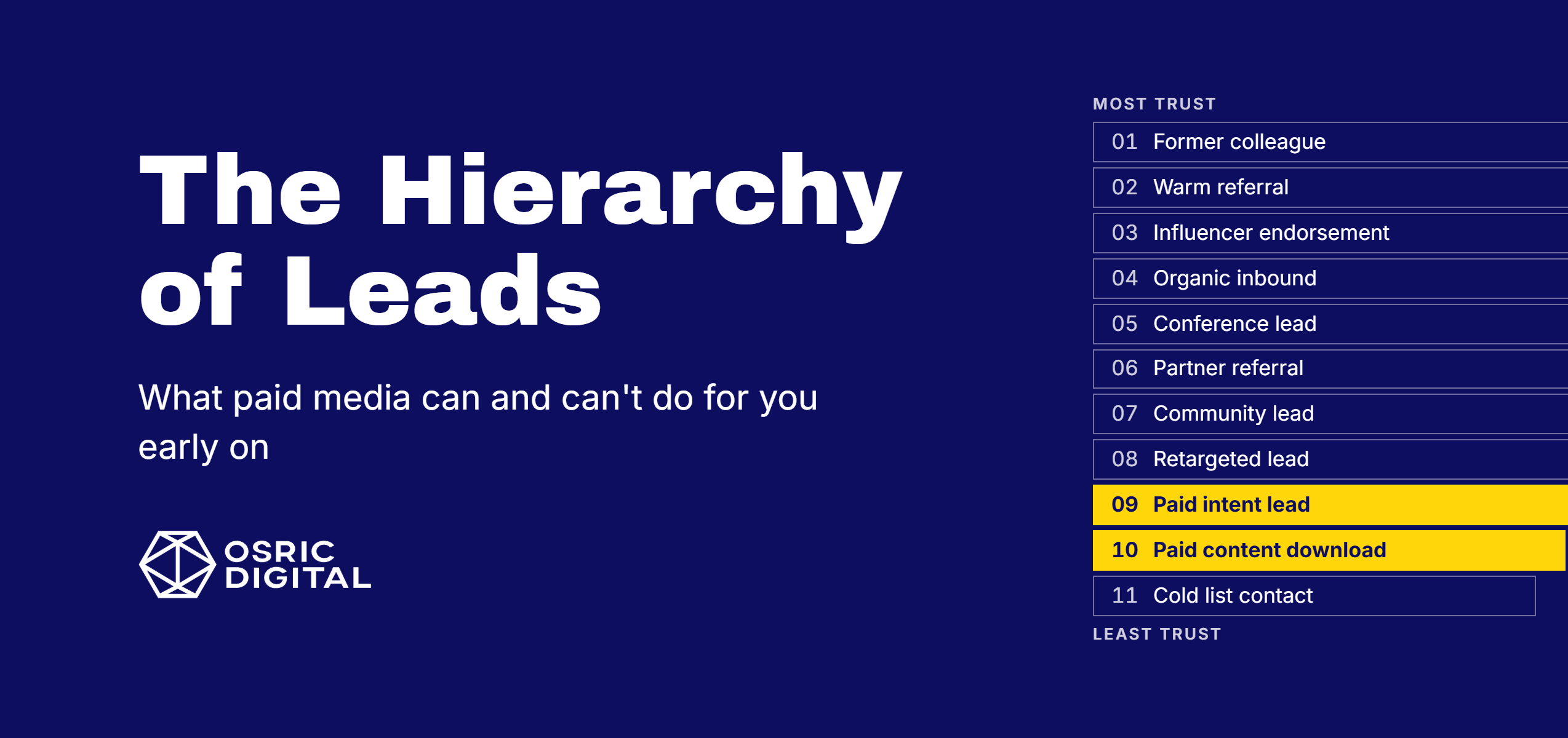 The Hierarchy of Leads: Where Paid Media Leads Fit in B2B