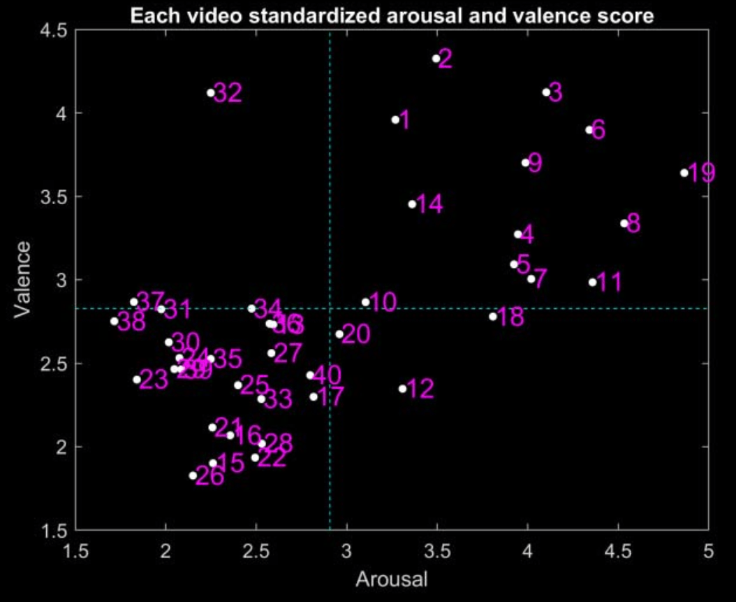 Graph on arousal and valance score.