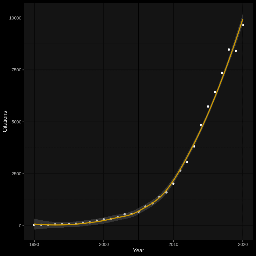 Chart showing the number of eye tracking studies growing.