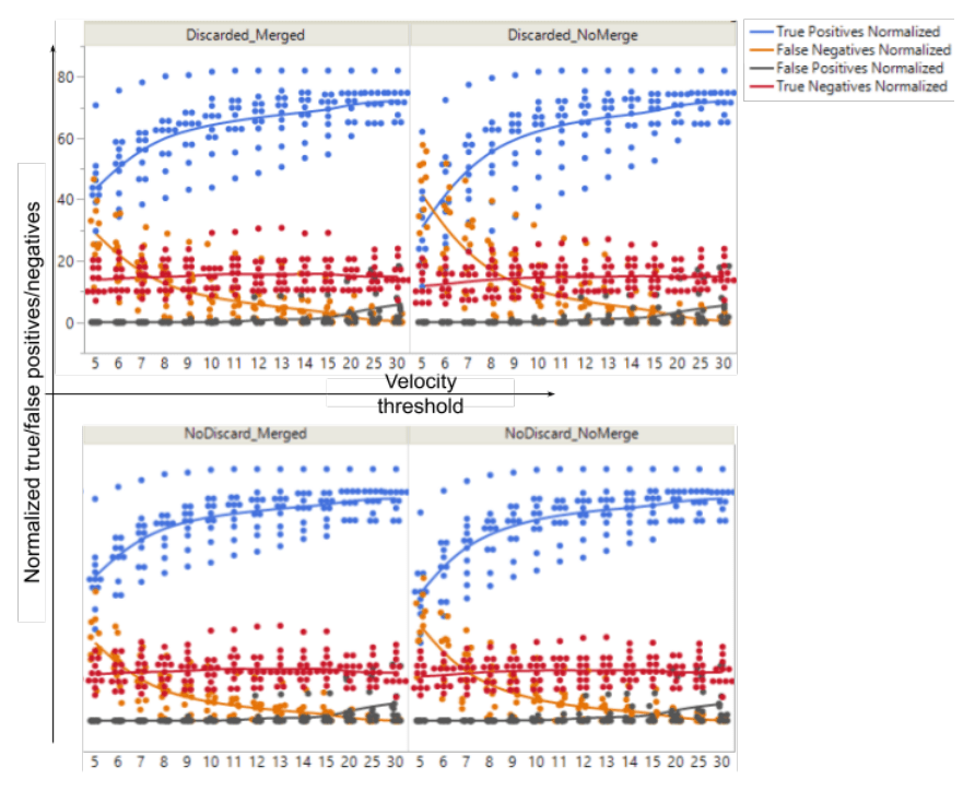 Scores of false positives and negatives.