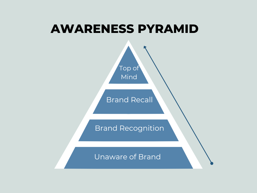 Top-of-mind awareness is the highest level of brand awareness