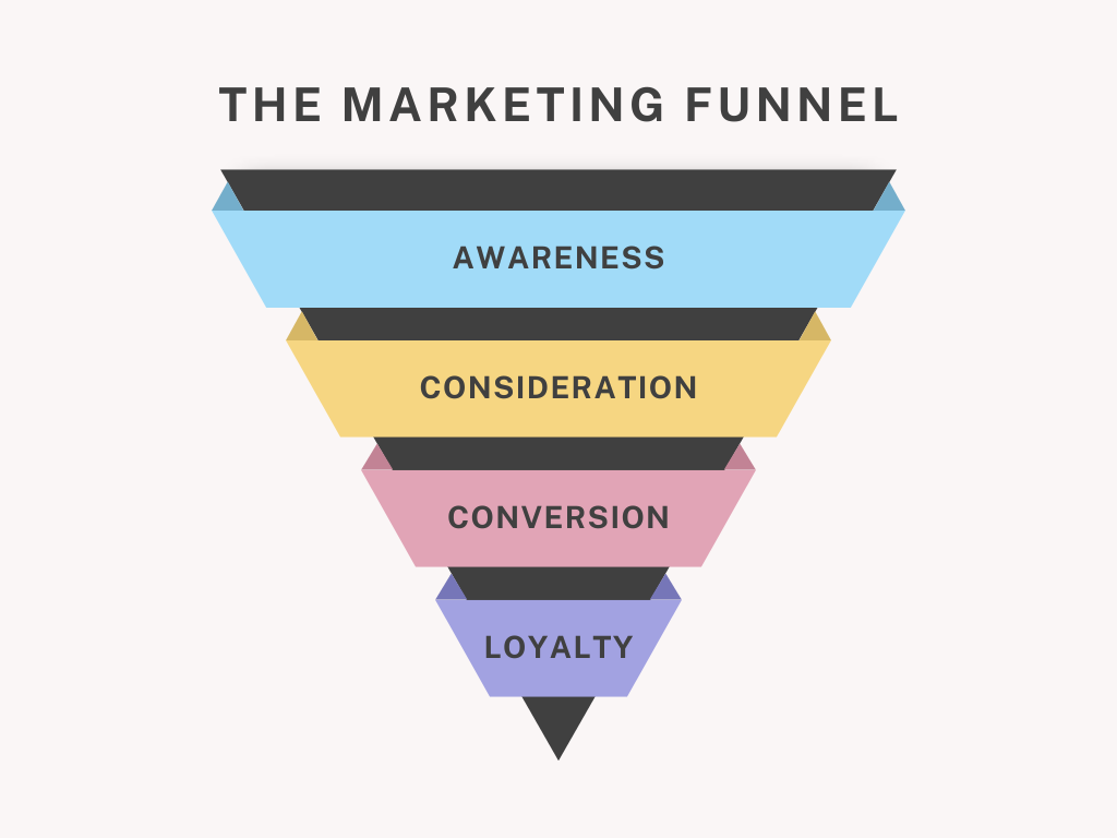 Brand awareness is the first stage of the marketing funnel